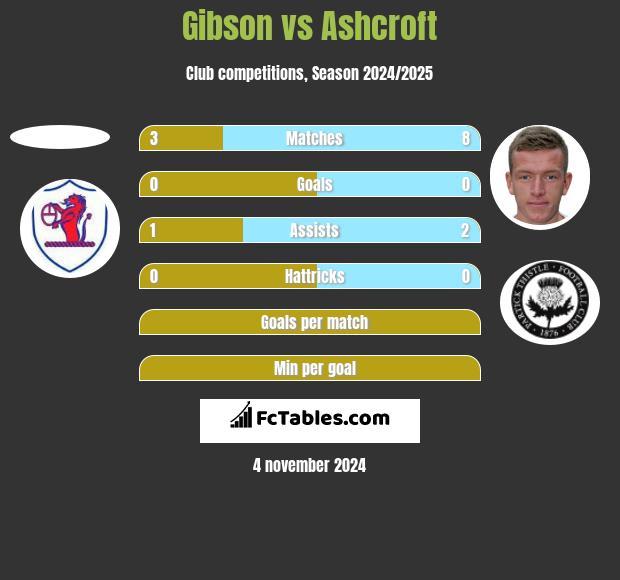 Gibson vs Ashcroft h2h player stats