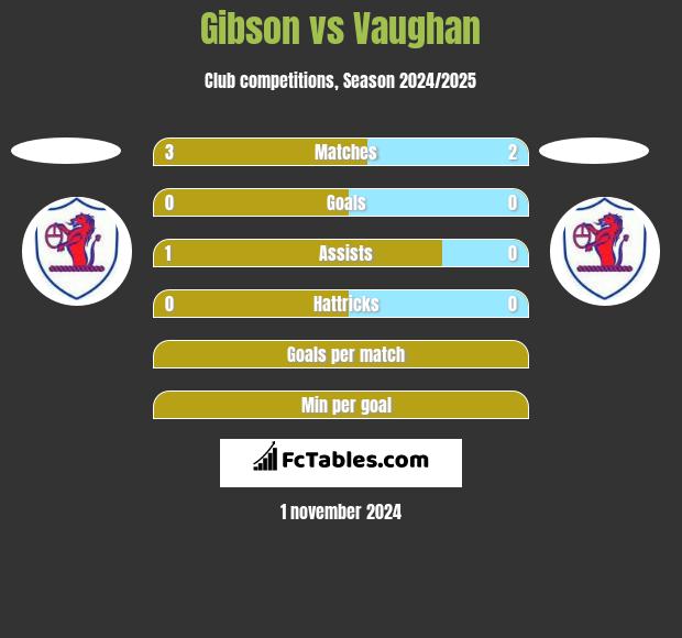 Gibson vs Vaughan h2h player stats