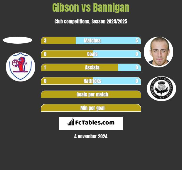 Gibson vs Bannigan h2h player stats