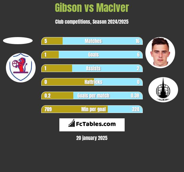 Gibson vs MacIver h2h player stats