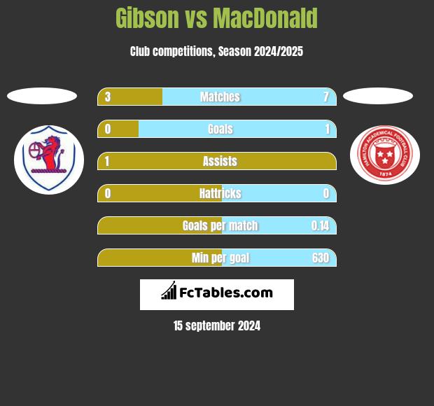 Gibson vs MacDonald h2h player stats