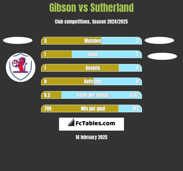 Gibson vs Sutherland h2h player stats