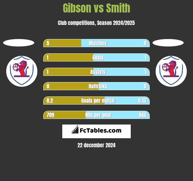 Gibson vs Smith h2h player stats