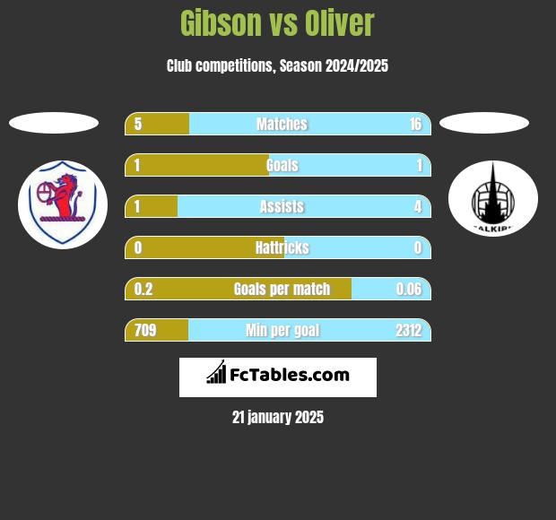 Gibson vs Oliver h2h player stats