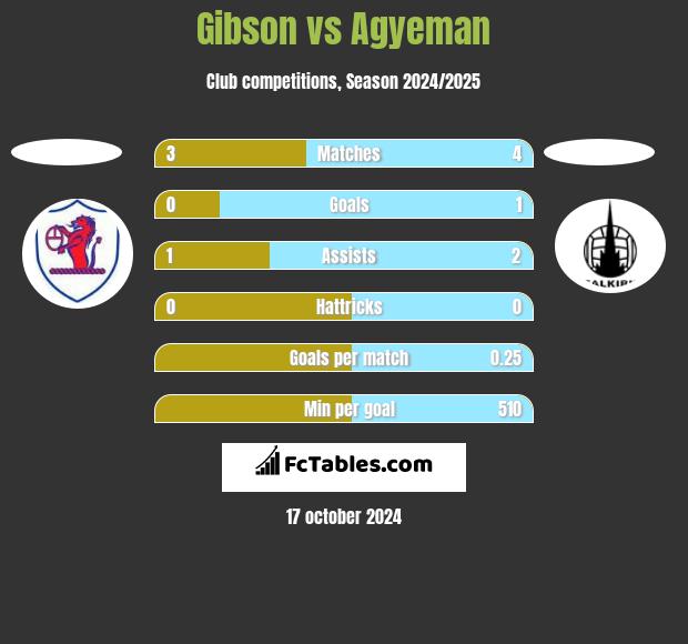 Gibson vs Agyeman h2h player stats