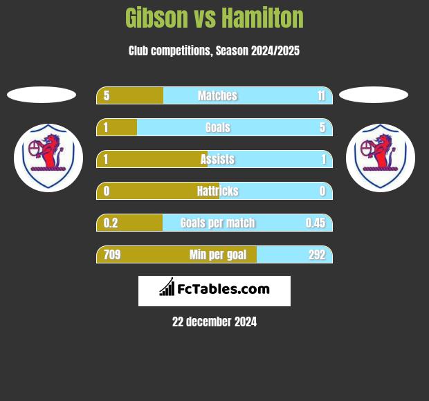 Gibson vs Hamilton h2h player stats