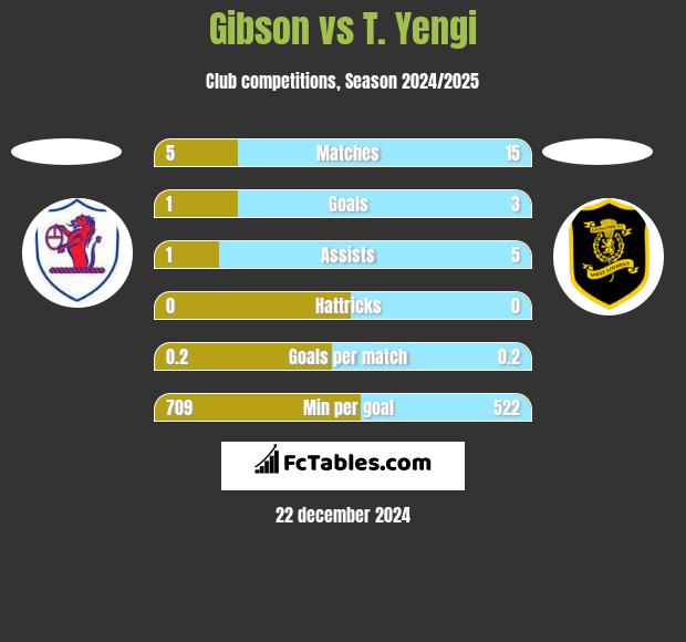 Gibson vs T. Yengi h2h player stats