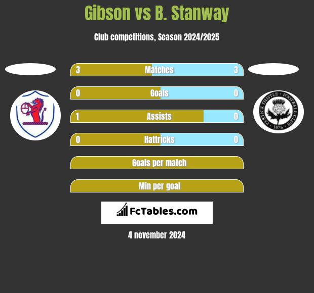 Gibson vs B. Stanway h2h player stats