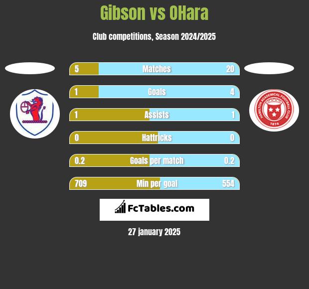 Gibson vs OHara h2h player stats