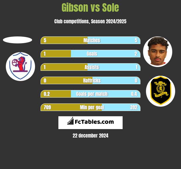 Gibson vs Sole h2h player stats