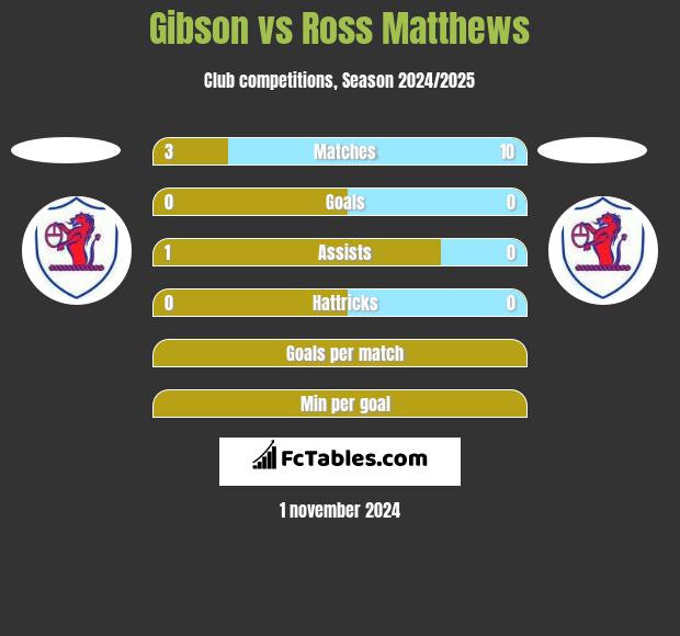 Gibson vs Ross Matthews h2h player stats