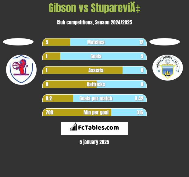 Gibson vs StupareviÄ‡ h2h player stats