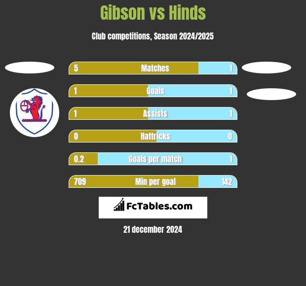 Gibson vs Hinds h2h player stats