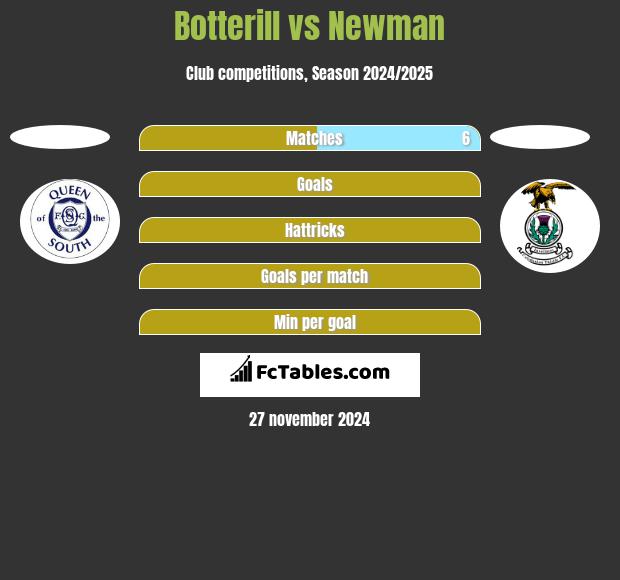 Botterill vs Newman h2h player stats