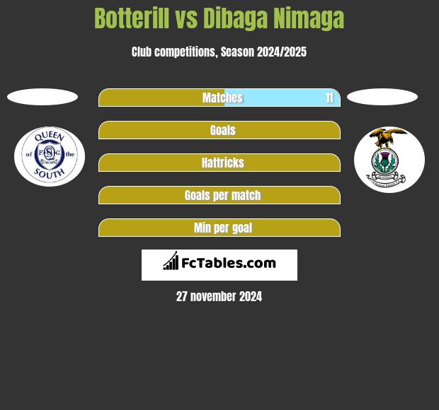 Botterill vs Dibaga Nimaga h2h player stats