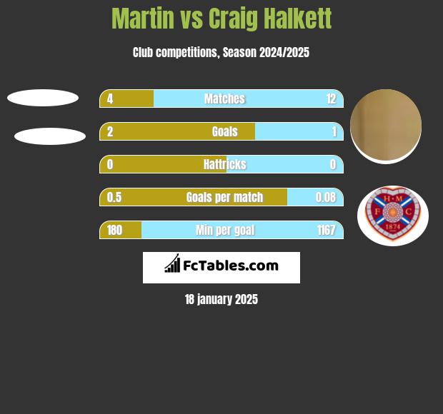 Martin vs Craig Halkett h2h player stats