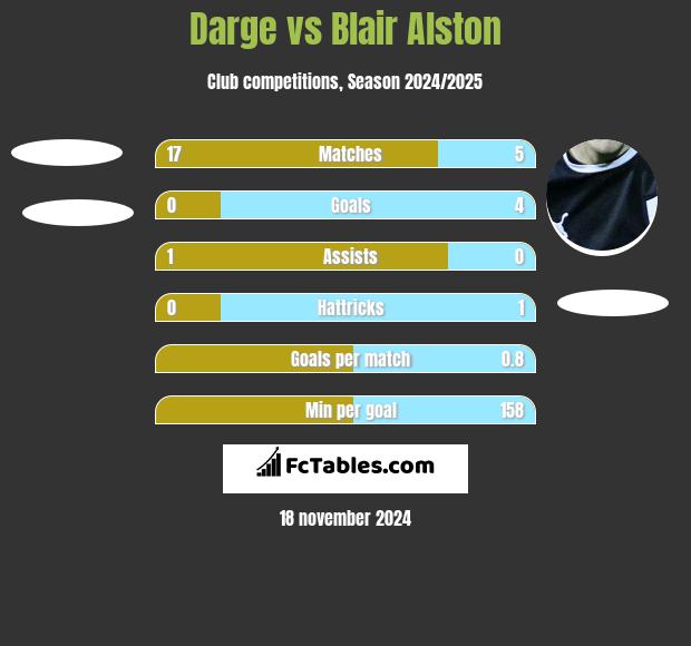 Darge vs Blair Alston h2h player stats