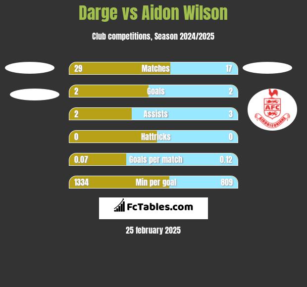 Darge vs Aidon Wilson h2h player stats