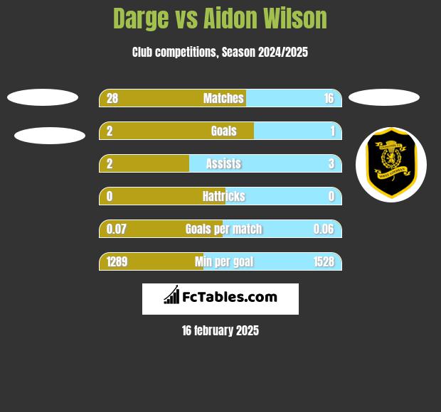 Darge vs Aidon Wilson h2h player stats