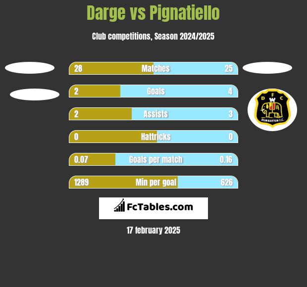 Darge vs Pignatiello h2h player stats