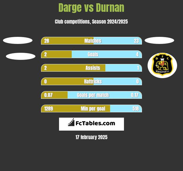 Darge vs Durnan h2h player stats