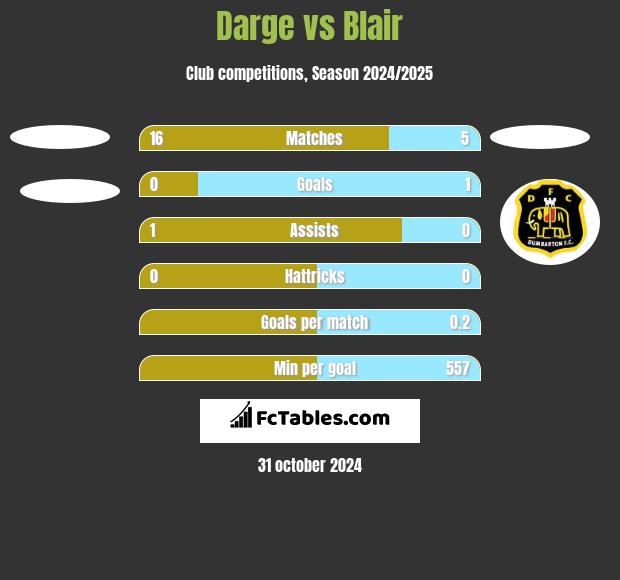 Darge vs Blair h2h player stats