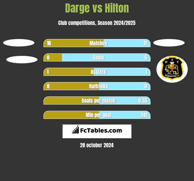 Darge vs Hilton h2h player stats