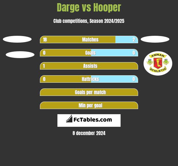 Darge vs Hooper h2h player stats