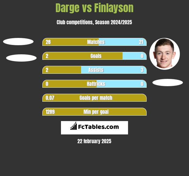 Darge vs Finlayson h2h player stats