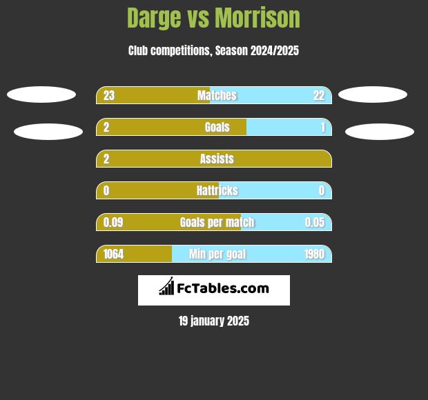 Darge vs Morrison h2h player stats