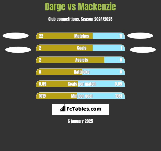 Darge vs Mackenzie h2h player stats