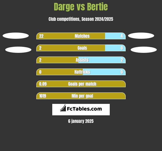 Darge vs Bertie h2h player stats