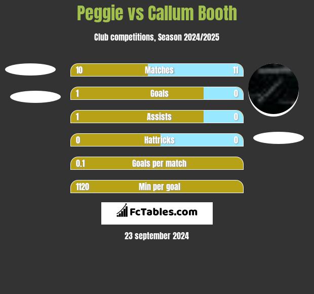 Peggie vs Callum Booth h2h player stats