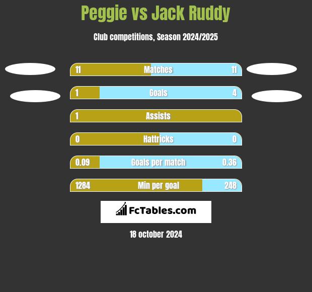 Peggie vs Jack Ruddy h2h player stats