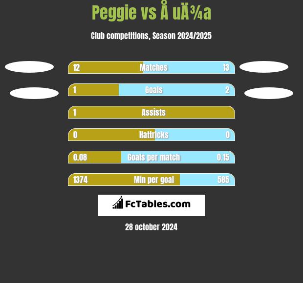 Peggie vs Å uÄ¾a h2h player stats