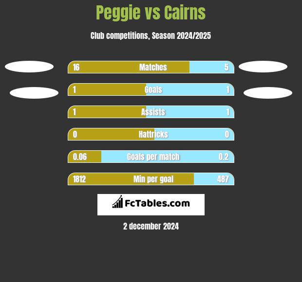 Peggie vs Cairns h2h player stats