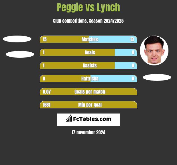 Peggie vs Lynch h2h player stats