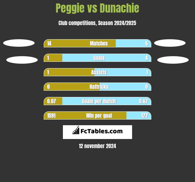 Peggie vs Dunachie h2h player stats