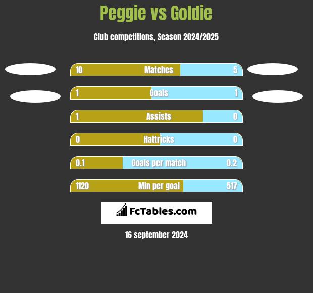 Peggie vs Goldie h2h player stats