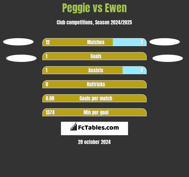 Peggie vs Ewen h2h player stats