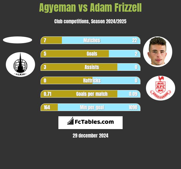 Agyeman vs Adam Frizzell h2h player stats