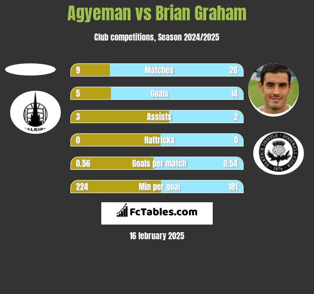 Agyeman vs Brian Graham h2h player stats