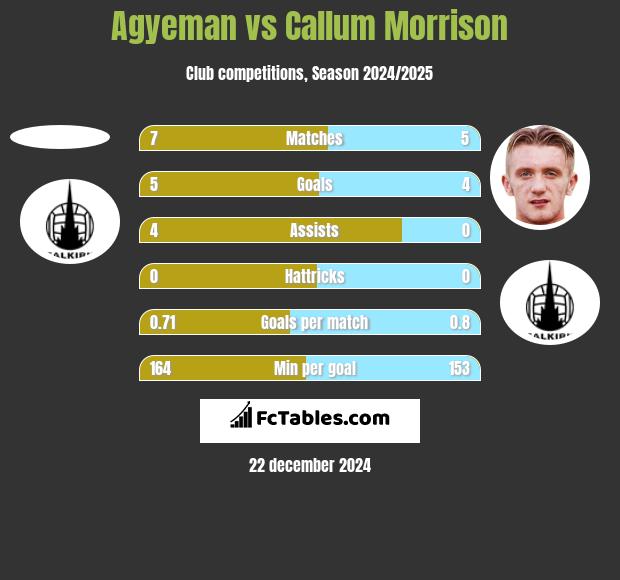 Agyeman vs Callum Morrison h2h player stats