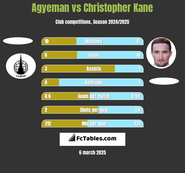 Agyeman vs Christopher Kane h2h player stats