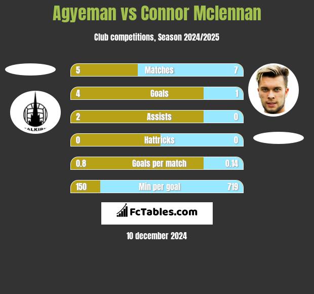 Agyeman vs Connor Mclennan h2h player stats