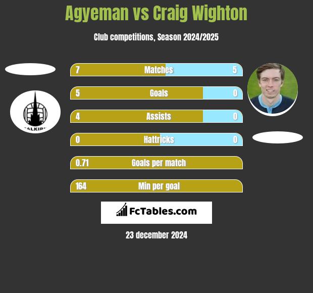 Agyeman vs Craig Wighton h2h player stats