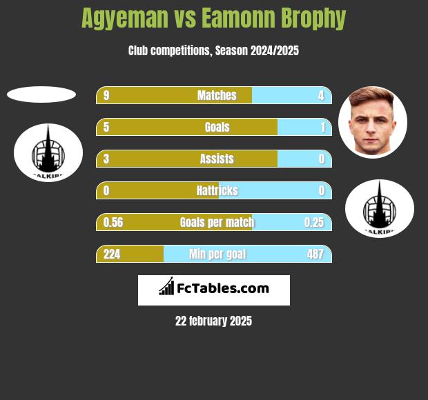 Agyeman vs Eamonn Brophy h2h player stats