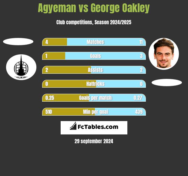 Agyeman vs George Oakley h2h player stats