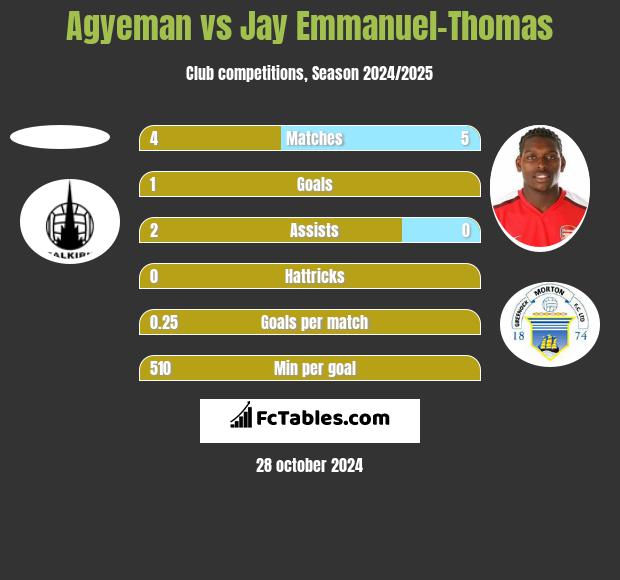 Agyeman vs Jay Emmanuel-Thomas h2h player stats