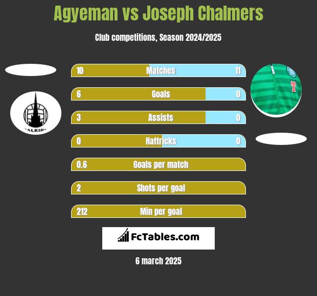 Agyeman vs Joseph Chalmers h2h player stats